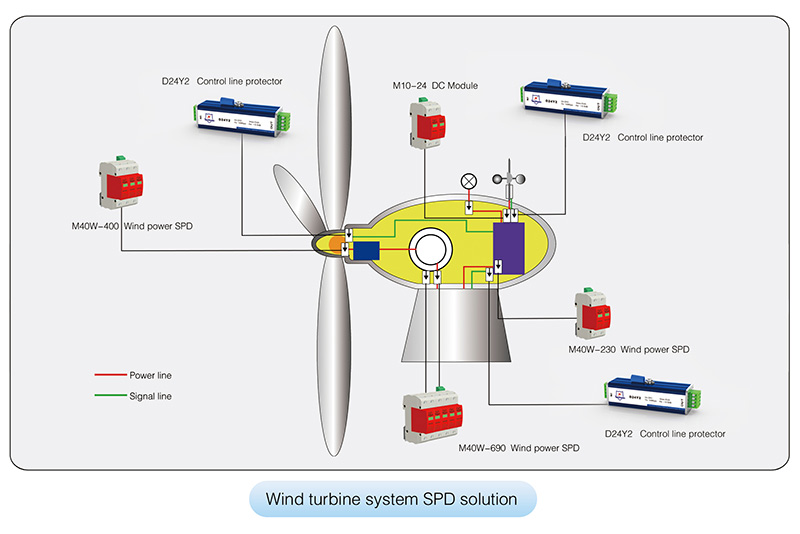 Wind Turbine Sytem SPD Solution
